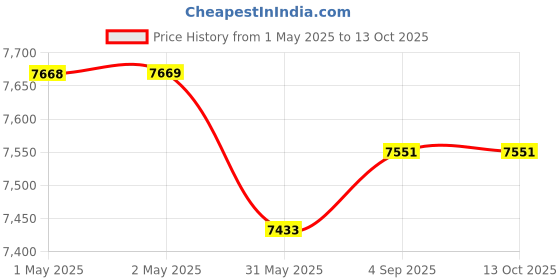 industrybuying.com Alfa Heavy Duty Dewatering Sewage Submersible Pump 1 HP Single Phase Copper Winding with Float Switch, TI-HD-21187 alfa Price History Graph from 1 May 2025 to 12 Oct 2025