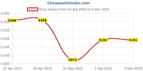 industrybuying.com Alfa Self Priming Monoblock Pump 0.5 HP Single Phase Copper Winding, SR-WTP-20233451 alfa Price History Graph from 25 Apr 2025 to 5 Dec 2025