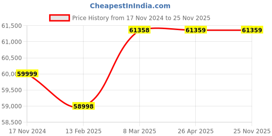 industrybuying.com Alfa Tech India Cream Separator Cream_500Lph_006 alfa tech india Price History Graph from 17 Nov 2024 to 24 Nov 2025