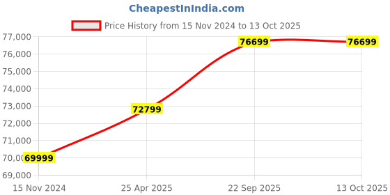 industrybuying.com Alfa Tech India Khawa Machine Khawa_60Lph_007 alfa tech india Price History Graph from 15 Nov 2024 to 13 Oct 2025