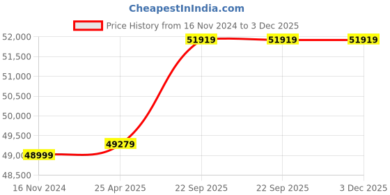 industrybuying.com Alfa Tech India Mini Milking Machine Mini_001 alfa tech india Price History Graph from 16 Nov 2024 to 2 Dec 2025