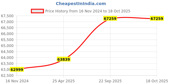 industrybuying.com Alfa Tech India Single Bucket Milking Machie For Cow & Buffalo Single_002 alfa tech india Price History Graph from 16 Nov 2024 to 18 Oct 2025