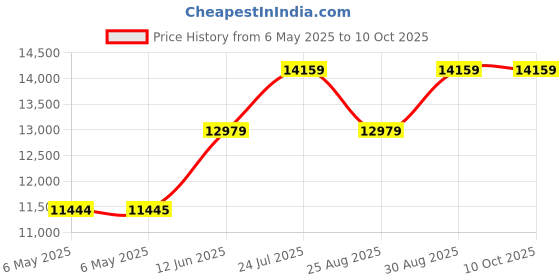 industrybuying.com ALFATRONIX Converter, Dc/Dc, 72W, 24V, DD12-24 072 alfatronix Price History Graph from 6 May 2025 to 9 Oct 2025