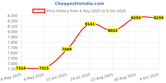 industrybuying.com ALFATRONIX Dc/Dc Converter, 12V, 12A, PV12S alfatronix Price History Graph from 6 May 2025 to 9 Oct 2025