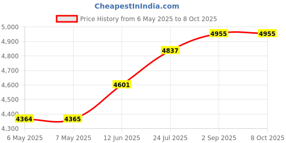industrybuying.com ALFATRONIX Dc/Dc Converter, 12V, 6A, PV6S alfatronix Price History Graph from 6 May 2025 to 8 Oct 2025