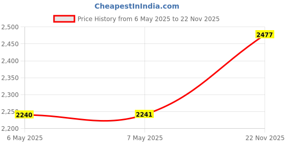 industrybuying.com ALFATRONIX Usb Charger, 5V, Dc Wired, PV USB-2 alfatronix Price History Graph from 6 May 2025 to 22 Nov 2025