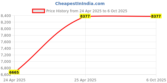 industrybuying.com Algo 0.5 HP Single Phase Heavy Self Priming Pump Booma-50 algo Price History Graph from 24 Apr 2025 to 6 Oct 2025