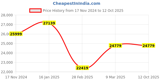 industrybuying.com Algo 0.5 HP Single Phase Multistage Pump PMS4-50 algo Price History Graph from 17 Nov 2024 to 12 Oct 2025