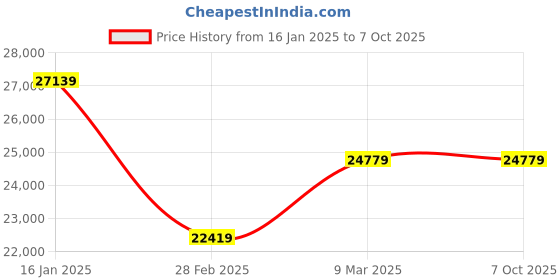 industrybuying.com Algo 1 HP Single Phase Multistage Pump PMS4-100 algo Price History Graph from 16 Jan 2025 to 6 Oct 2025
