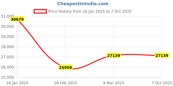 industrybuying.com Algo 1.5 HP Single Phase Multistage Pump PMS4-150 algo Price History Graph from 16 Jan 2025 to 6 Oct 2025