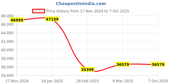 industrybuying.com Algo 1.5 HP Single Phase Multistage Pump PMS4-150S algo Price History Graph from 17 Nov 2024 to 6 Oct 2025