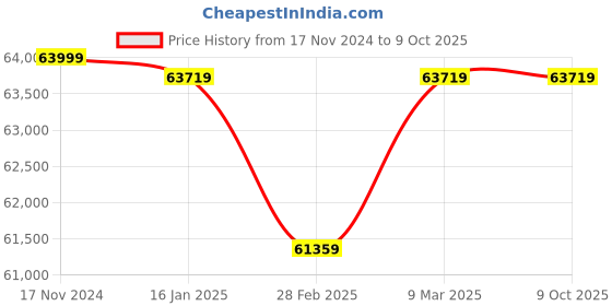 industrybuying.com Algo 2 HP Single Phase Multistage Pump PMS4-200H algo Price History Graph from 17 Nov 2024 to 9 Oct 2025