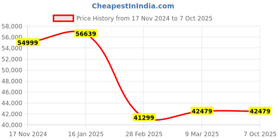 industrybuying.com Algo 2 HP Single Phase Multistage Pump PMS4-200S algo Price History Graph from 17 Nov 2024 to 6 Oct 2025