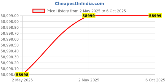 industrybuying.com Algo Domestic Monoblock Pump 10 HP Three Phase, MGH-10ED-HH algo Price History Graph from 2 May 2025 to 5 Oct 2025