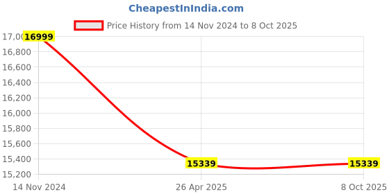 industrybuying.com Algo Ronda-05 1 Phase Submersible Slurry Pump 0.37 KW algo Price History Graph from 14 Nov 2024 to 8 Oct 2025