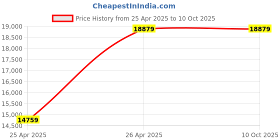 industrybuying.com Algo Ronda-10 3 Phase Submersible Slurry Pump 0.75 KW algo Price History Graph from 25 Apr 2025 to 10 Oct 2025
