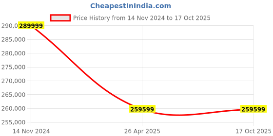 industrybuying.com Algo Ronda-55 3 Phase Submersible Slurry Pump 4 KW algo Price History Graph from 14 Nov 2024 to 16 Oct 2025