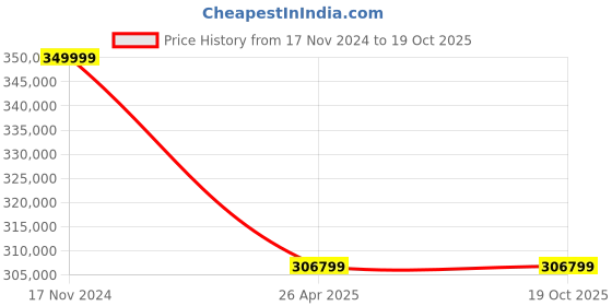 industrybuying.com Algo Ronda-80 3 Phase Submersible Slurry Pump 6 KW algo Price History Graph from 17 Nov 2024 to 18 Oct 2025