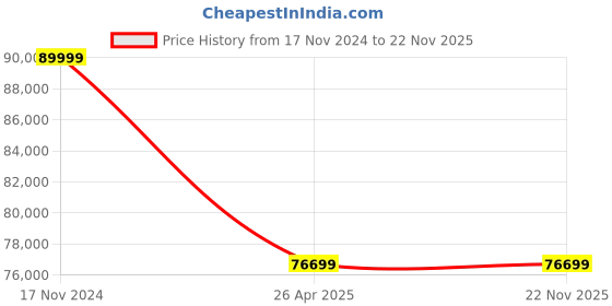 industrybuying.com Algo SD-65/G55T 3 Phase Waste Water Pump 5.5 KW algo Price History Graph from 17 Nov 2024 to 22 Nov 2025