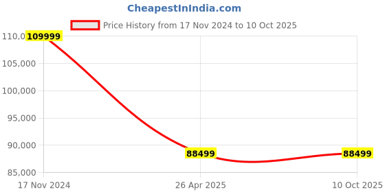 industrybuying.com Algo SD-A0/G75T 3 Phase Waste Water Pump 7.5 KW algo Price History Graph from 17 Nov 2024 to 10 Oct 2025