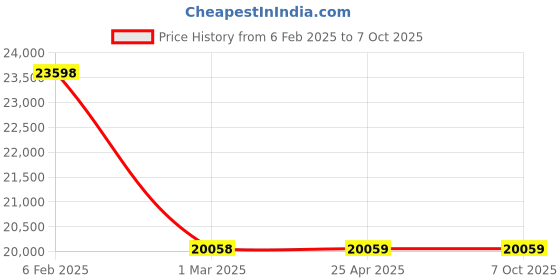 industrybuying.com Algo Simpo-07S 1 Phase 0.75 HP Swimming Pool Pump algo Price History Graph from 6 Feb 2025 to 7 Oct 2025