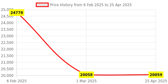 industrybuying.com Algo Simpo-10S 1 Phase 1 HP Swimming Pool Pump algo Price History Graph from 6 Feb 2025 to 25 Apr 2025