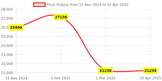 industrybuying.com Algo Simpo-10T 3 Phase 1 HP Swimming Pool Pump algo Price History Graph from 15 Nov 2024 to 25 Apr 2025