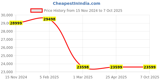 industrybuying.com Algo Simpo-15S 1 Phase 1.5 HP Swimming Pool Pump algo Price History Graph from 15 Nov 2024 to 7 Oct 2025