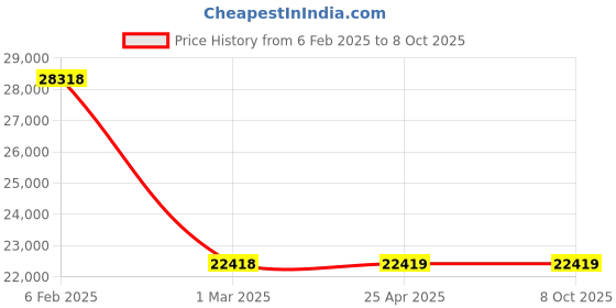 industrybuying.com Algo Simpo-15T 3 Phase 1.5 HP Swimming Pool Pump algo Price History Graph from 6 Feb 2025 to 7 Oct 2025