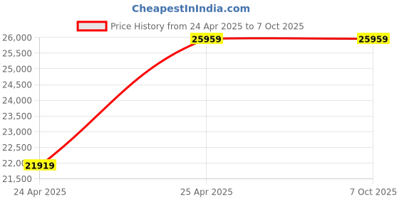 industrybuying.com Algo Simpo-20S 1 Phase 2 HP Swimming Pool Pump algo Price History Graph from 24 Apr 2025 to 6 Oct 2025