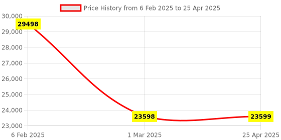 industrybuying.com Algo Simpo-20T 3 Phase 2 HP Swimming Pool Pump algo Price History Graph from 6 Feb 2025 to 25 Apr 2025