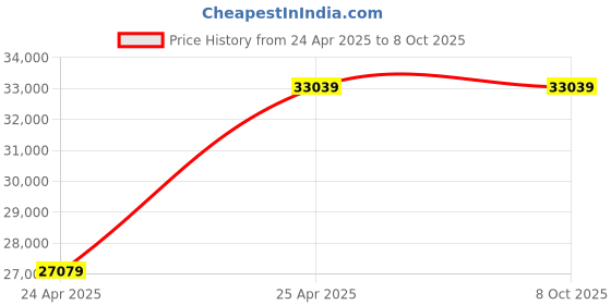 industrybuying.com Algo Simpo-25T 3 Phase 2.5 HP Swimming Pool Pump algo Price History Graph from 24 Apr 2025 to 7 Oct 2025