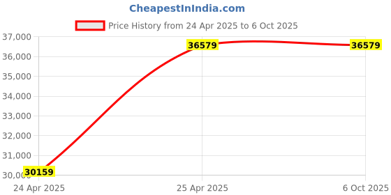 industrybuying.com Algo Simpo-30S 1 Phase 3 HP Swimming Pool Pump algo Price History Graph from 24 Apr 2025 to 6 Oct 2025