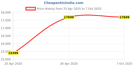industrybuying.com Algo SV-13/D11T 3 Phase Waste Water Pump 1.1 KW algo Price History Graph from 25 Apr 2025 to 7 Oct 2025