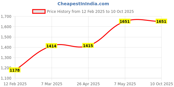 industrybuying.com Alko Plus AP-722 850 W 100 mm Angle Grinder alko plus Price History Graph from 12 Feb 2025 to 10 Oct 2025