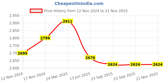 industrybuying.com Alkon ACO-22 Polypropylene 245 x 555 x 164 mm Yellow Drawers Component Organisers alkon Price History Graph from 12 Nov 2024 to 21 Nov 2025