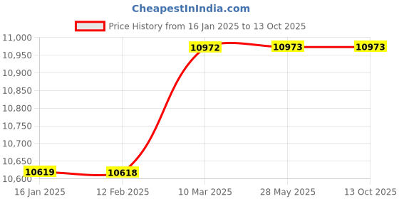 industrybuying.com Alkon ACO 25-C Polystyrene 400mm(W)x250mm(H)x160mm(D) Black Conductive Component Organiser alkon Price History Graph from 16 Jan 2025 to 12 Oct 2025