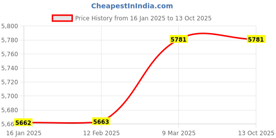 industrybuying.com ALKON AMS4L 4 Door Plastic 31x32.2x38 cm Blue Modular Racks Drawer alkon Price History Graph from 16 Jan 2025 to 13 Oct 2025