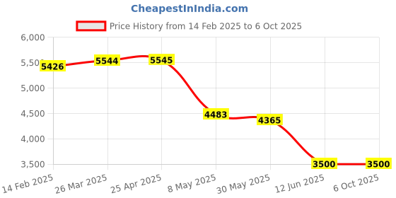 industrybuying.com Alkon Component Organiser With 25 Drawers Model No ACO-25 alkon Price History Graph from 14 Feb 2025 to 5 Oct 2025