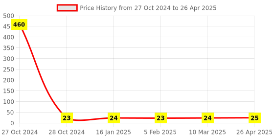 industrybuying.com Alkon Horizontal Multiple Bin Partition For Panda PSB-302 Multiple Bin Partition alkon Price History Graph from 27 Oct 2024 to 26 Apr 2025