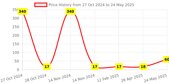 industrybuying.com Alkon Horizontal Multiple Bin Partition For Panda PSB-403 (Partition Only) Multiple Bin Partition alkon Price History Graph from 27 Oct 2024 to 24 May 2025