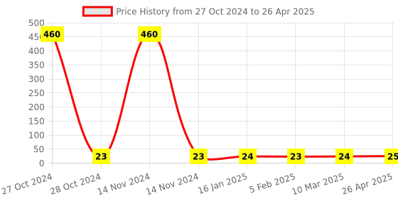 industrybuying.com Alkon Horizontal Multiple Bin Partition For Panda PSB-502 (Partition Only) Multiple Bin Partition alkon Price History Graph from 27 Oct 2024 to 26 Apr 2025