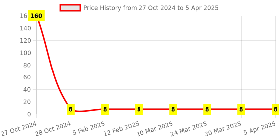 industrybuying.com Alkon Horizontal Multiple Bin Partition For Panda PSB-503 (Partition Only) Multiple Bin Partition alkon Price History Graph from 27 Oct 2024 to 5 Apr 2025