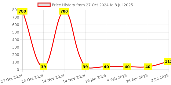 industrybuying.com Alkon Horizontal Small Bin Partition For Supra SB 6 (Partition Only) Small Bin Partition alkon Price History Graph from 27 Oct 2024 to 3 Jul 2025