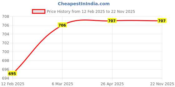 industrybuying.com Alkon SB 5 Polypropylene Copolymer 290X363X145 mm Blue Bin alkon Price History Graph from 12 Feb 2025 to 22 Nov 2025