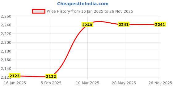 industrybuying.com Alkon SBLP1 457 x 457 mm Bin Louvre Panel Bin Louvre Panel alkon Price History Graph from 16 Jan 2025 to 25 Nov 2025