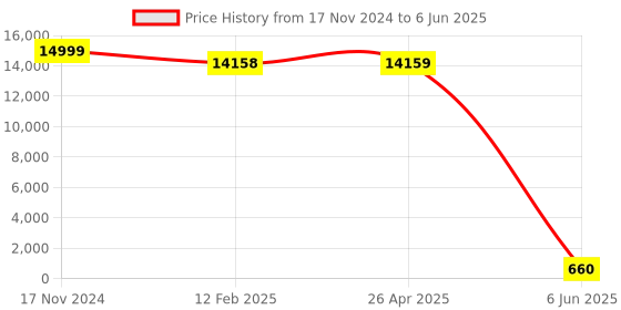 industrybuying.com Alkon Universal Rail For Supra/Rhino/Hippo/Bull Bins Universal Rail alkon Price History Graph from 17 Nov 2024 to 6 Jun 2025