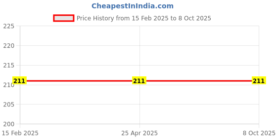 industrybuying.com Alkosign Push Pins NBPP Set of 72 Pcs alkosign Price History Graph from 15 Feb 2025 to 7 Oct 2025