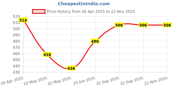 industrybuying.com ALL IN ONE 12 x 16 Inch 50 Micron Courier Bag with POD Document Pouch (Pack of 100) all in one Price History Graph from 26 Apr 2025 to 21 Nov 2025