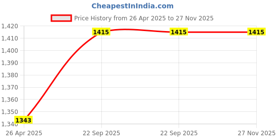 industrybuying.com ALL IN ONE 20 x 24 Inch 50 Micron Courier Bag with POD Document Pouch (Pack of 100) all in one Price History Graph from 26 Apr 2025 to 26 Nov 2025